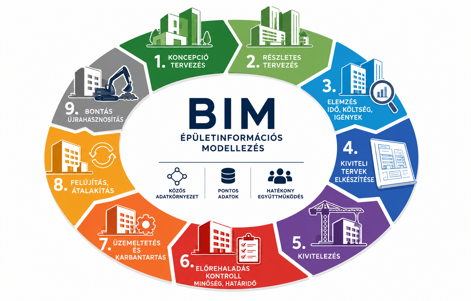 BIM épületinformációs modellezés életciklus infografika